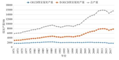 世界煤炭供需形勢分析與展望